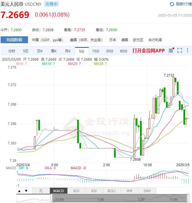 3月5日人民币对美元中间价报7.1714 较前一交易日上调25个基点(2025年03月05日)