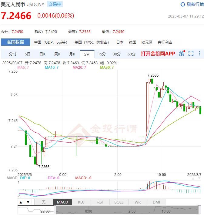 3月7日人民币对美元中间价报7.1705 较前一交易日下调13个基点(2025年03月07日)