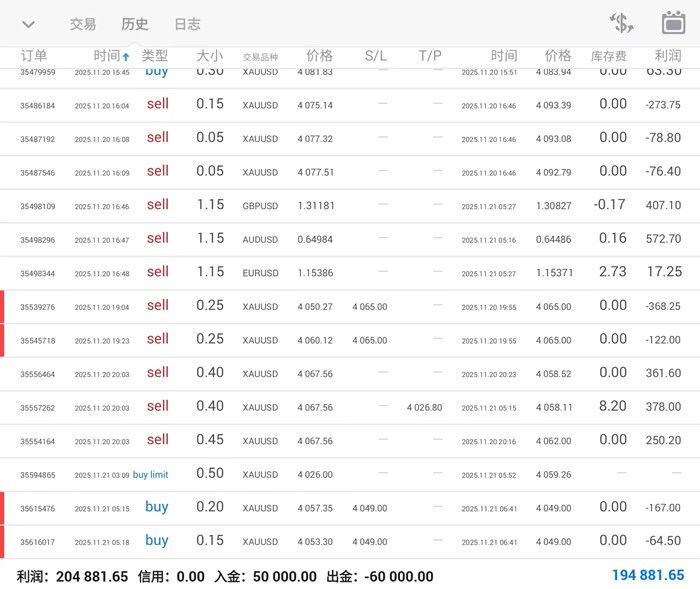11.21黄金有望再次探底！