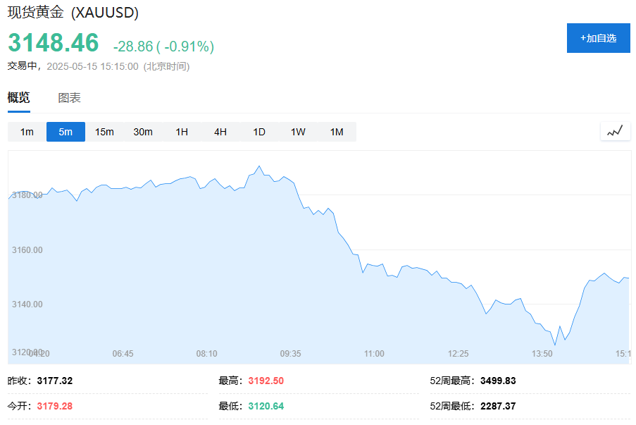 美股盘前三大期指集体下挫，黄金跌破3150美元，油价跌超3%，美元兑日元跌0.7% - 图片2