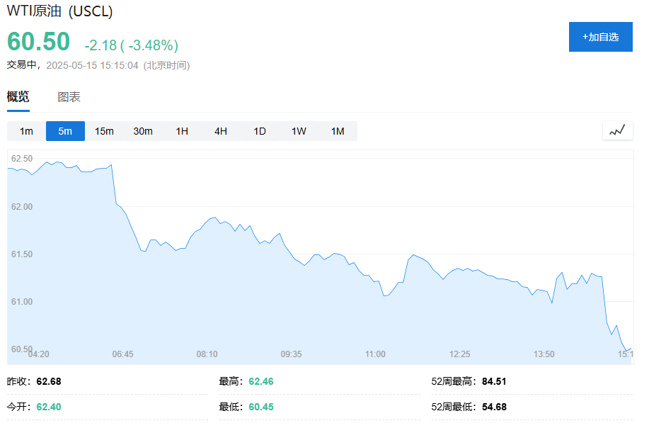 美股盘前三大期指集体下挫，黄金跌破3150美元，油价跌超3%，美元兑日元跌0.7% - 图片3